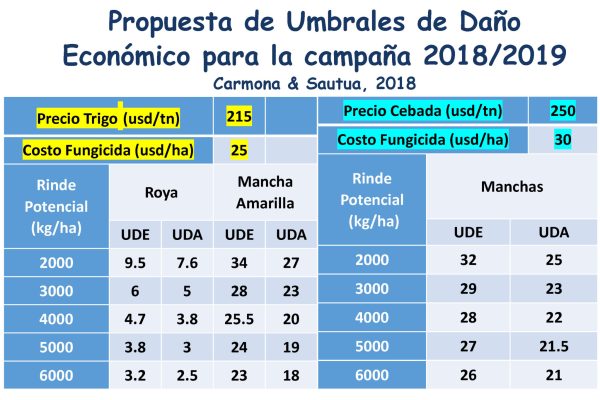 Propuesta de Umbrales de Daño  Económico para la campaña 2018/2019