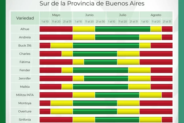 Fechas de siembra de las distintas variedades de Cebada