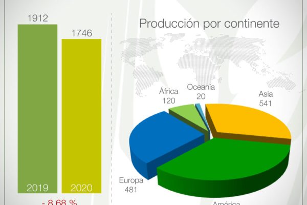 El impacto del COVID-19: números de la producción global de Cerveza en 2020